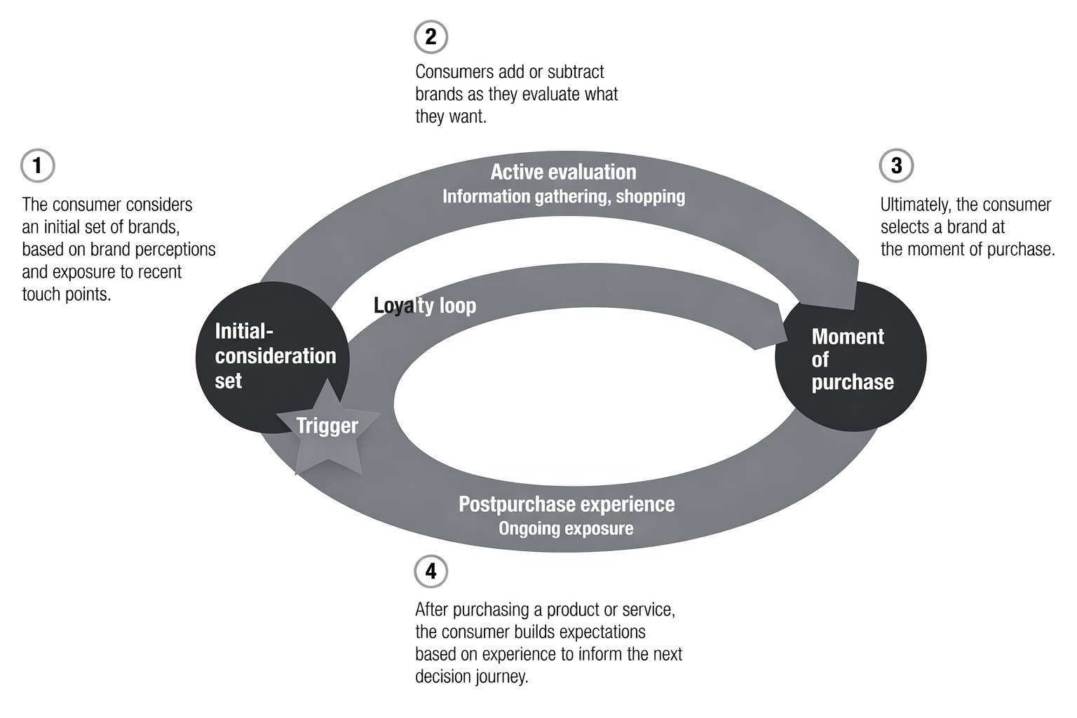 Consumer Decision Journey